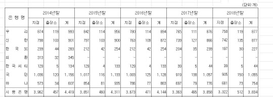시중은행 연도별 점포 수 추이. 금융감독원 제공